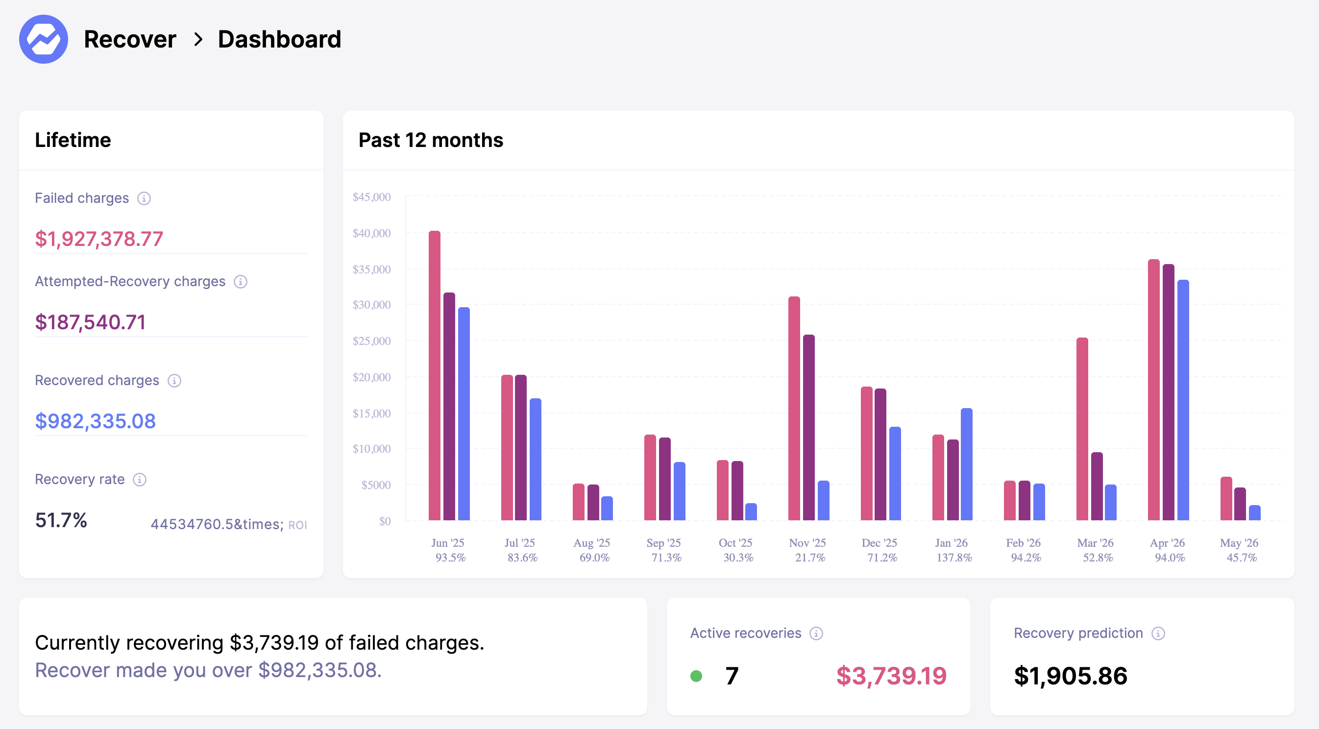 Baremetrics Recover Dashbaord (2026)