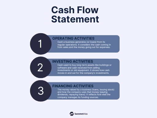 Cash Flow Statement - Operating, Investing, Financing