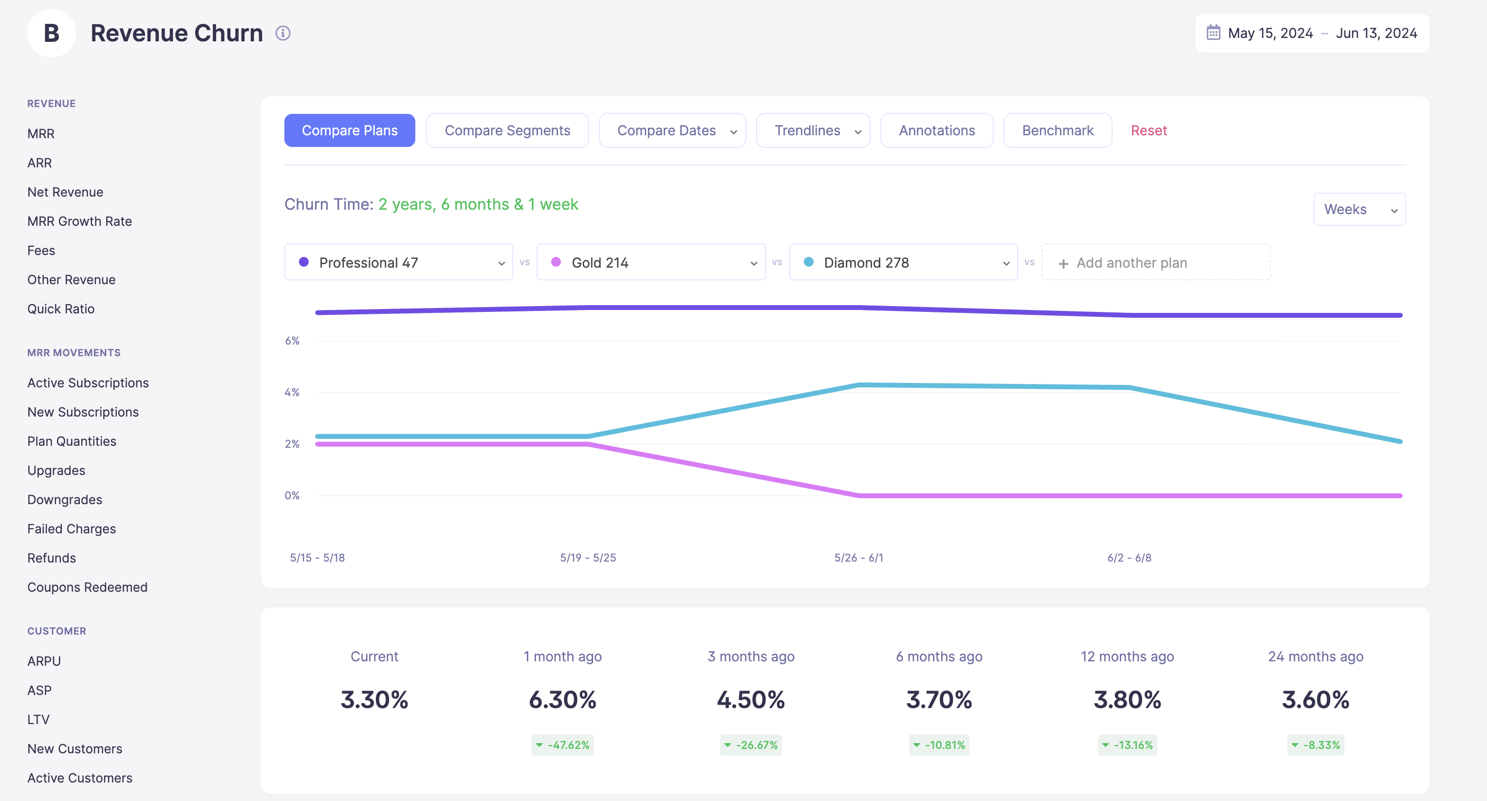 Churn by plan in Baremetrics