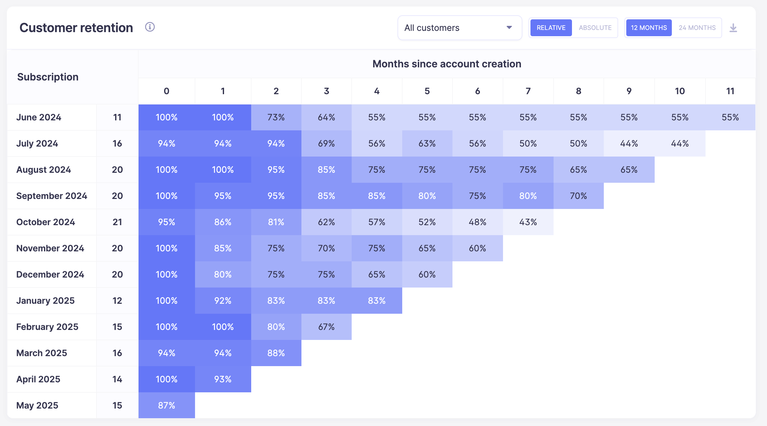 Customer Rentention Cohorts