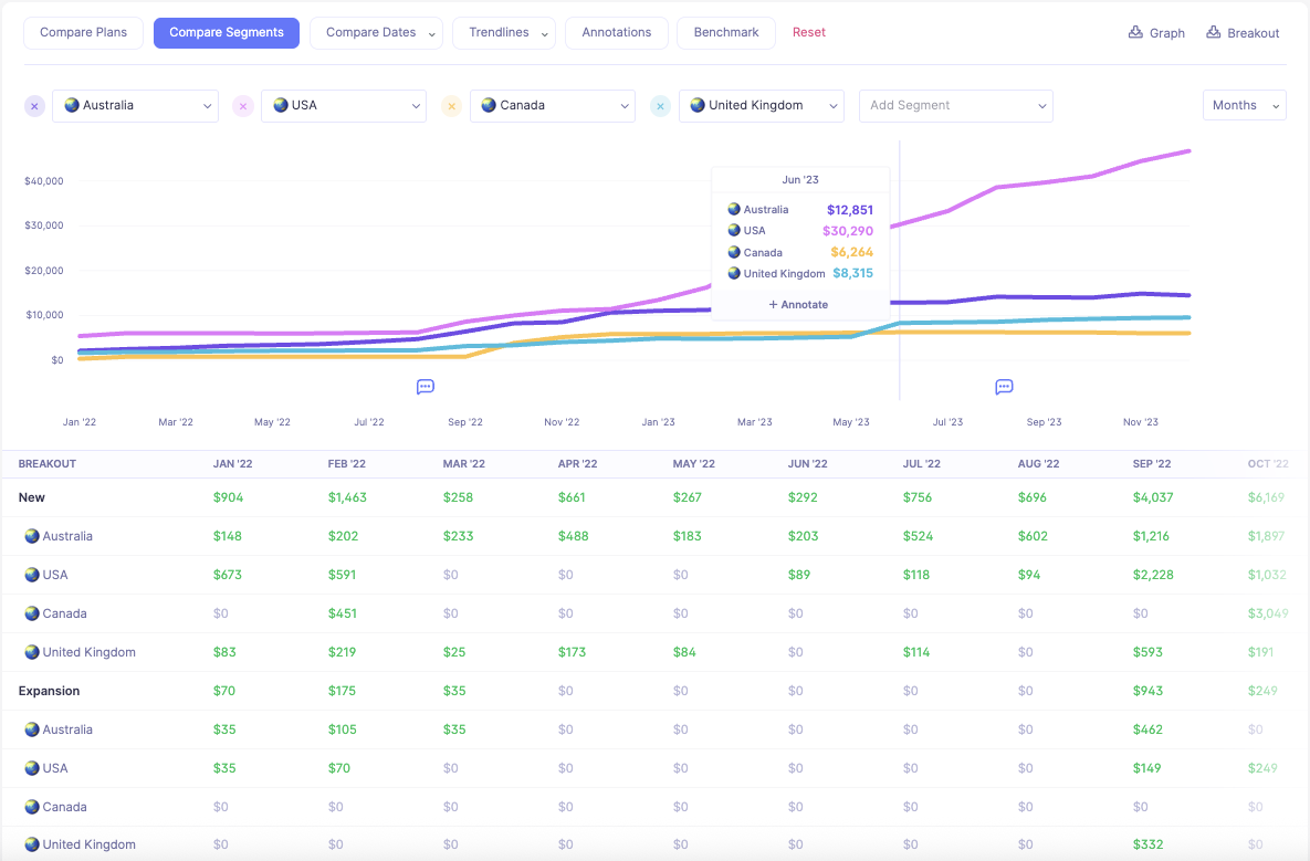 Customer Segments by Country