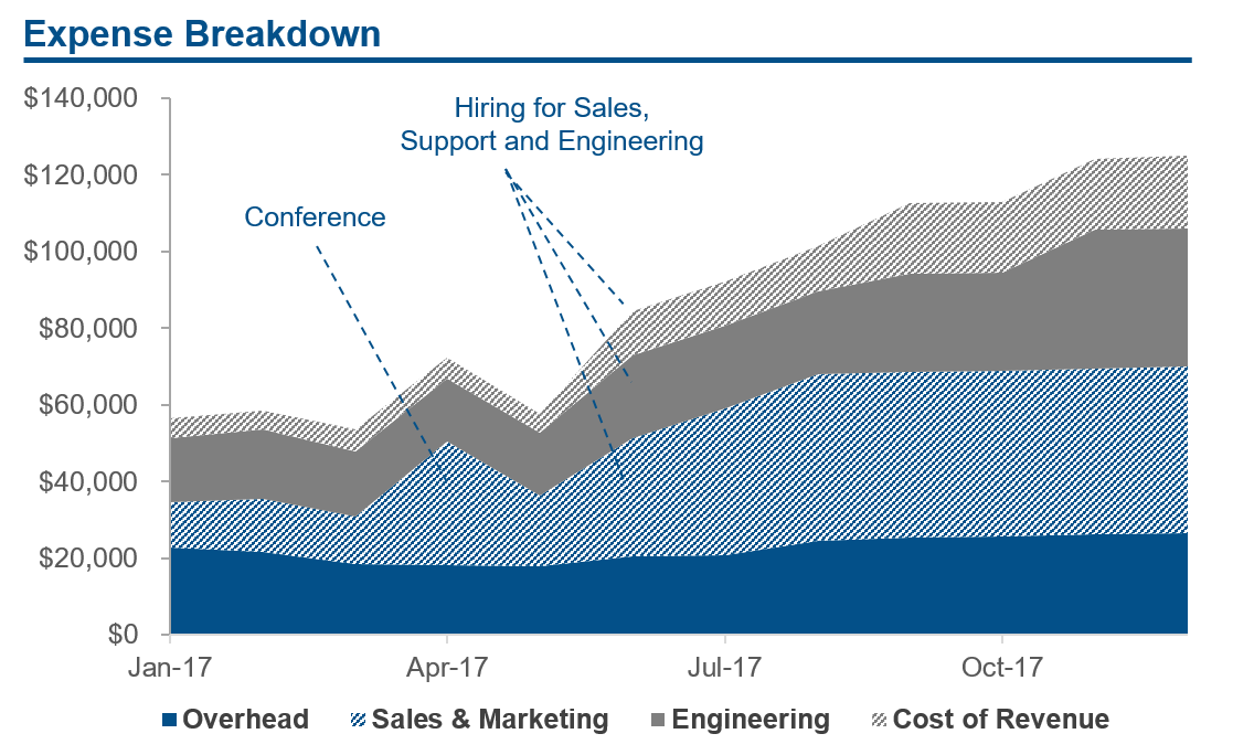 Expense Breakdown