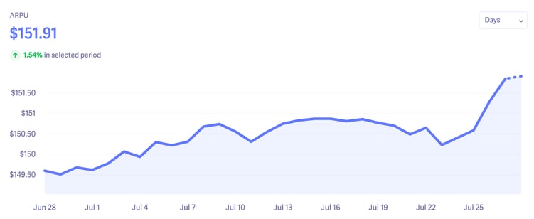 Average Revenue Per Unit (ARPU): Definition and How To Calculate