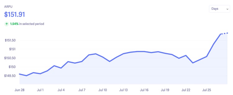 ARPU graph