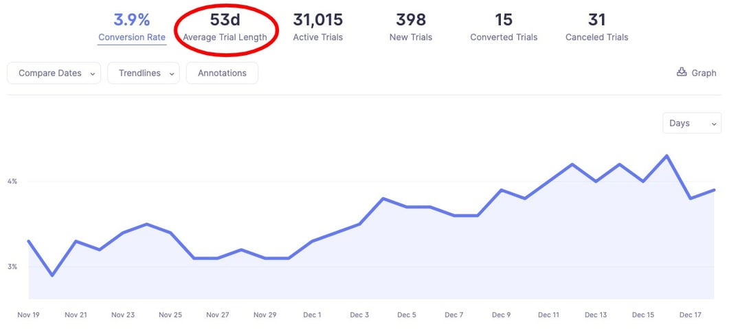 How to Use Subscription Reporting to Improve Your Trial Conversion Rate ...