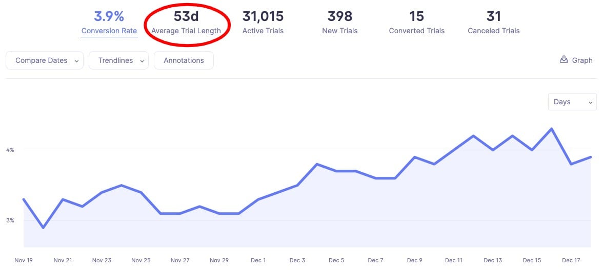 How to Use Subscription Reporting to Improve Your Trial Conversion Rate ...