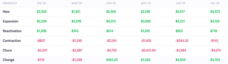 Baremetrics mrr breakdown