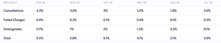 Baremetrics revenue churn breakout