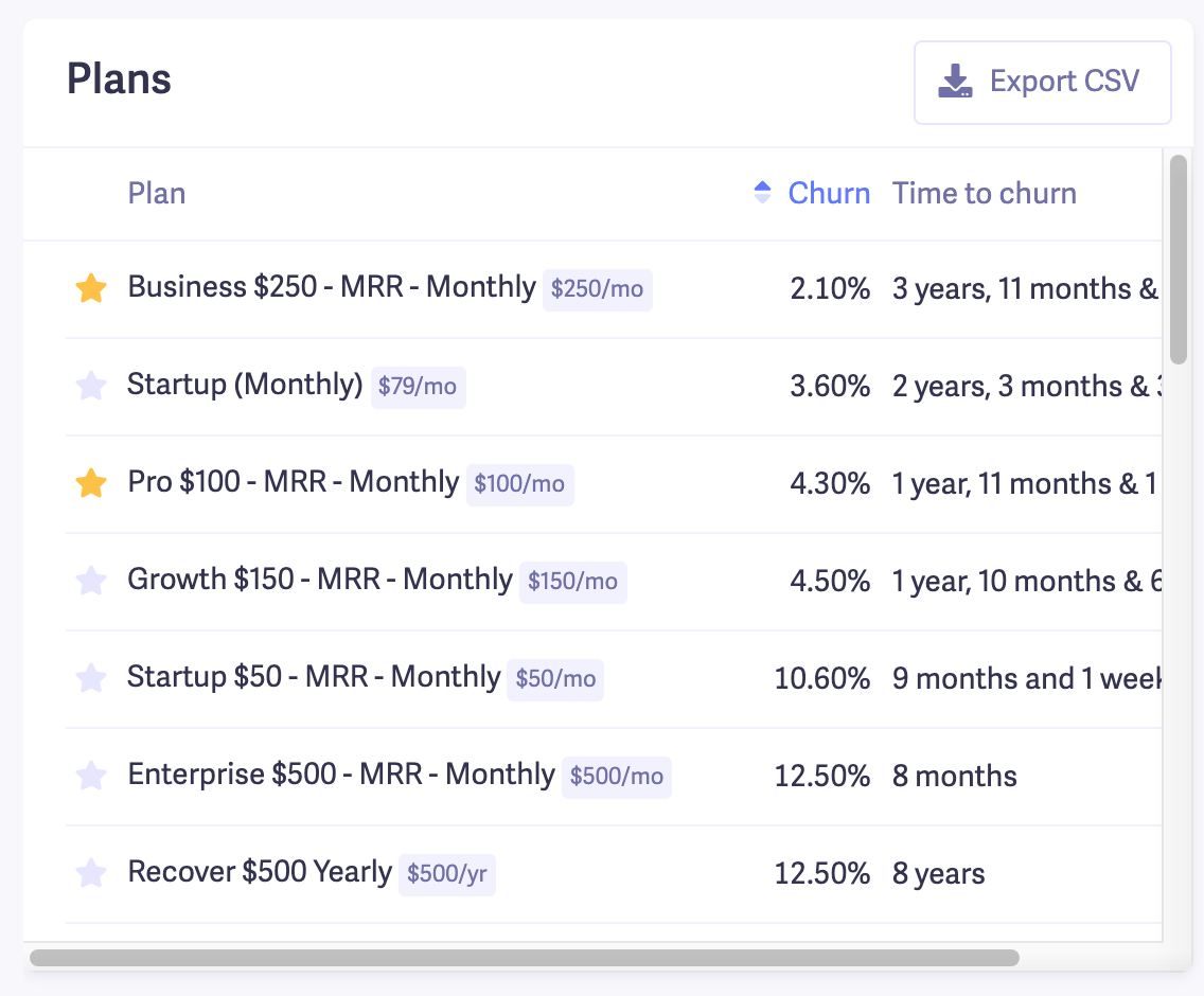Churn Rate by Plan