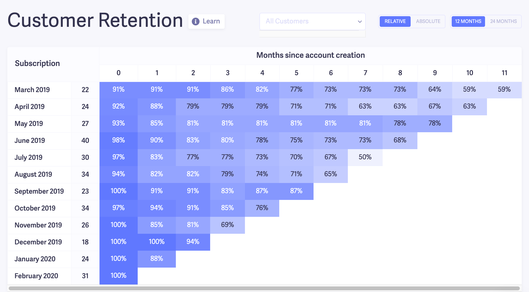 Retention Barometer ChartMogul vs. Baremetrics: Which SaaS Analytics Tool Wins?