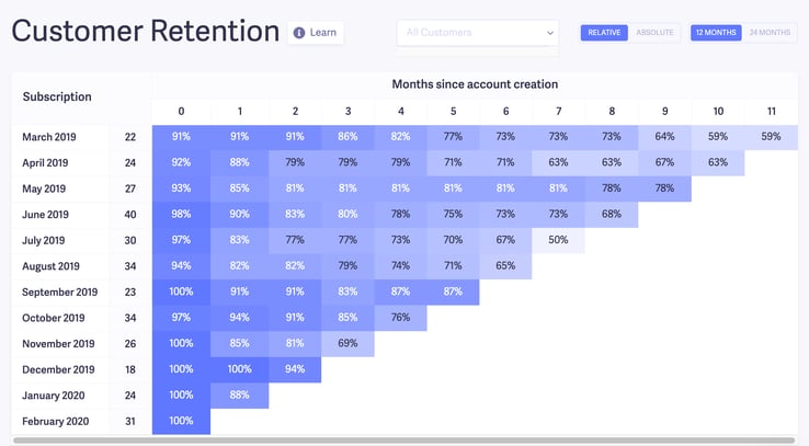 Customer-Retention-Table-Cohorts