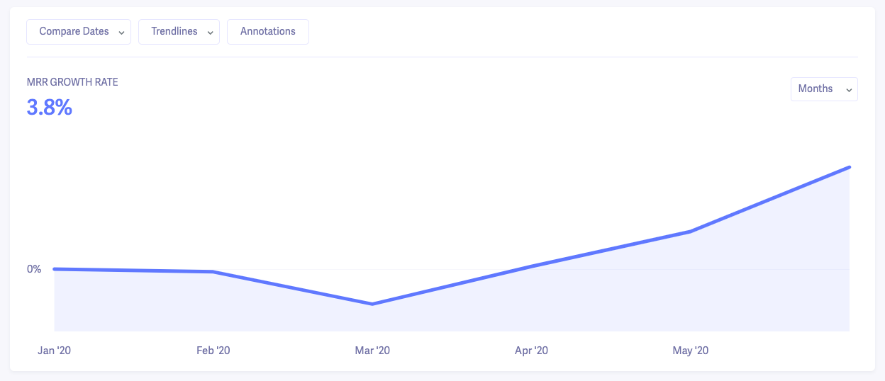 How To Improve Your MRR Growth Rate (Without New Customers)