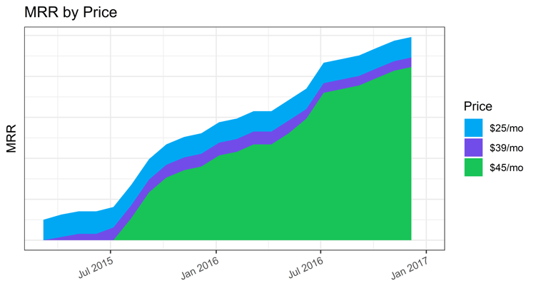 mrr price experiment before 2017