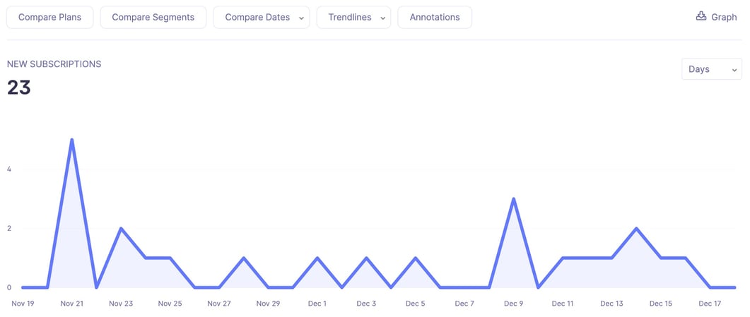 How to Use Subscription Reporting to Improve Your Trial Conversion Rate ...