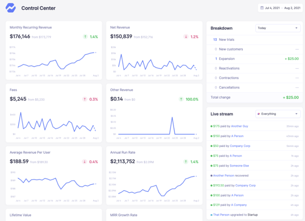 The many metrics visible from the Baremetrics dashboard