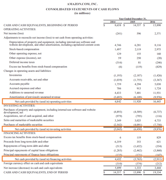 Figure 1. Amazon’s Statements of cash flow for 2014–2016. Source: amazon.com