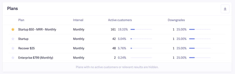 SaaS downgrades in Baremetrics