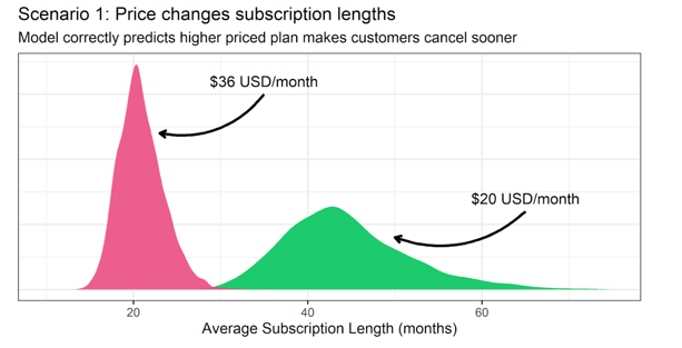 Price changes subscription lengths