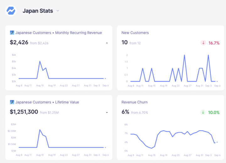 SaaS Metrics by Country or Region