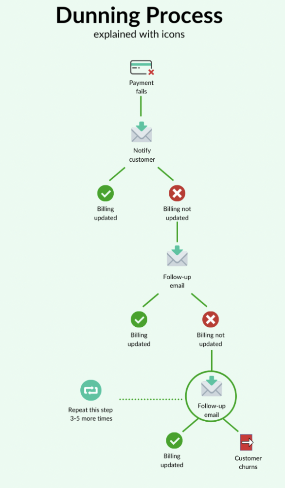 dunning solotions for startups