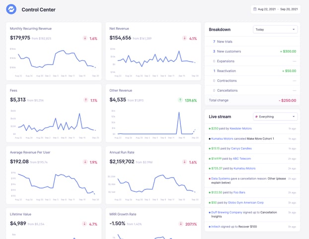 The Baremetrics Control Center gives you a full view of all your metrics.