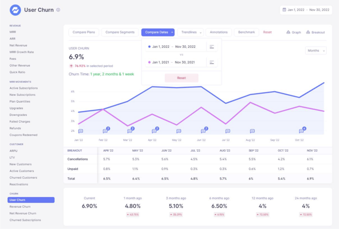 Baremetrics’ user churn rate YoY