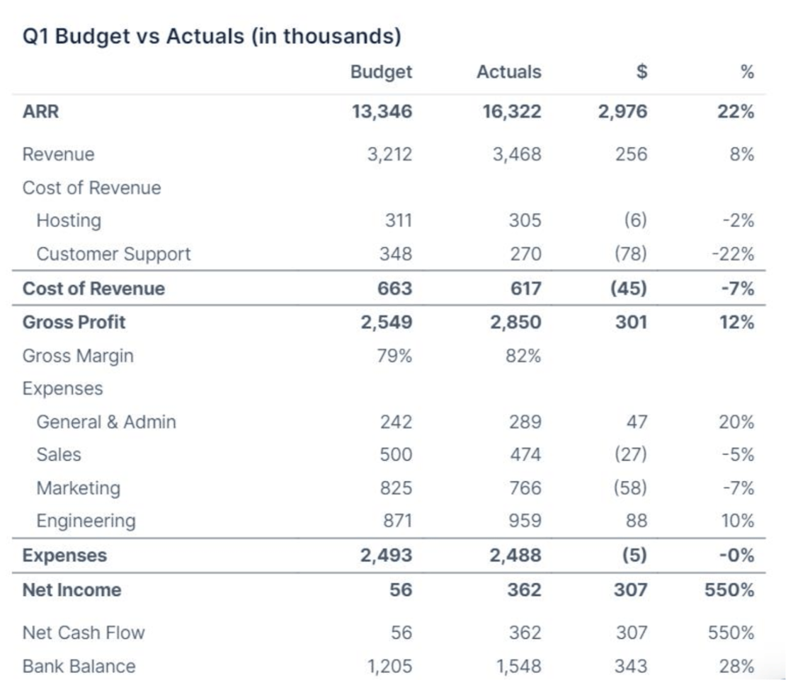 Forecast Create an Annual Budget for Your SaaS with Forecast+