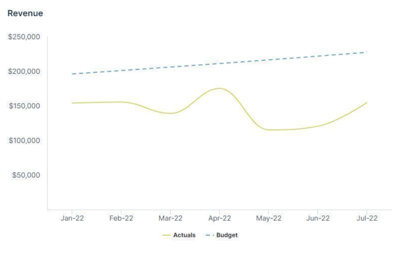 Forecast Create an Annual Budget for Your SaaS with Forecast+