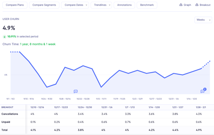 User churn dashboard in Baremetrics