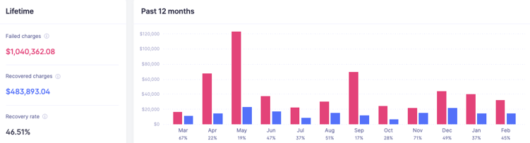 Keep your hard-earned revenue with Recover by Baremetrics.