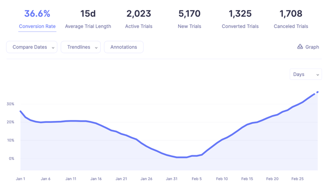 Key trial health metrics measured in Baremetrics