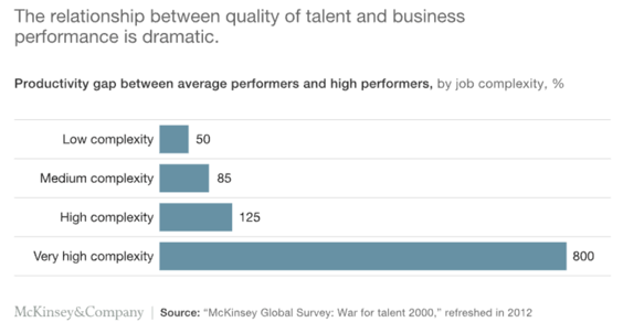 Graph showing the productivity gap between average performers and high performers