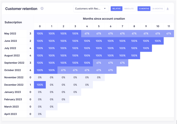 Customer Retention table in Baremetrics