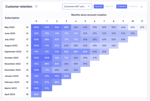 Customer Retention table in Baremetrics