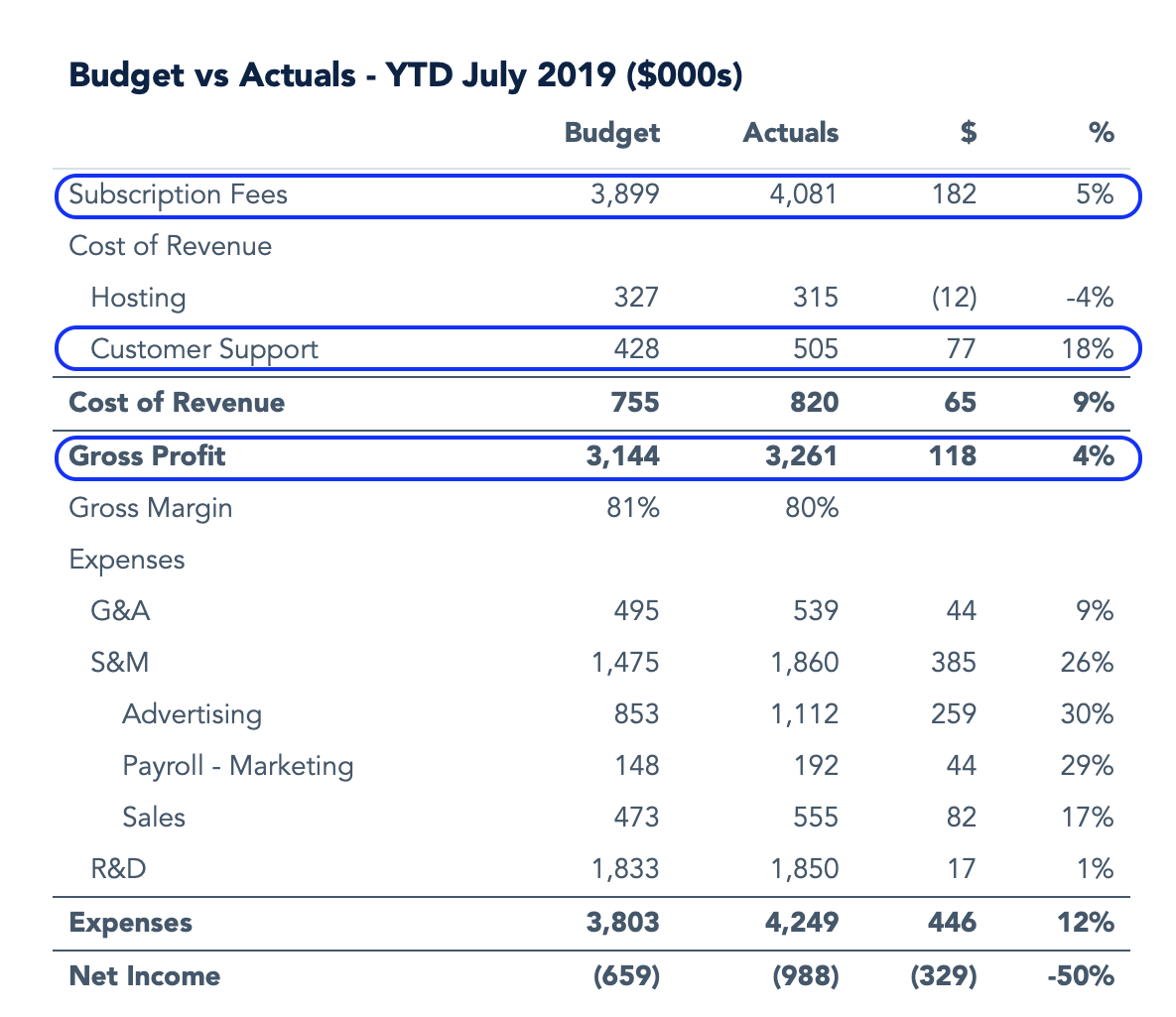 Budget Vs. Actual: How To Use Variance Analysis To Drive SaaS Success ...