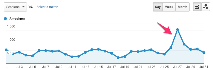 blog traffic spike