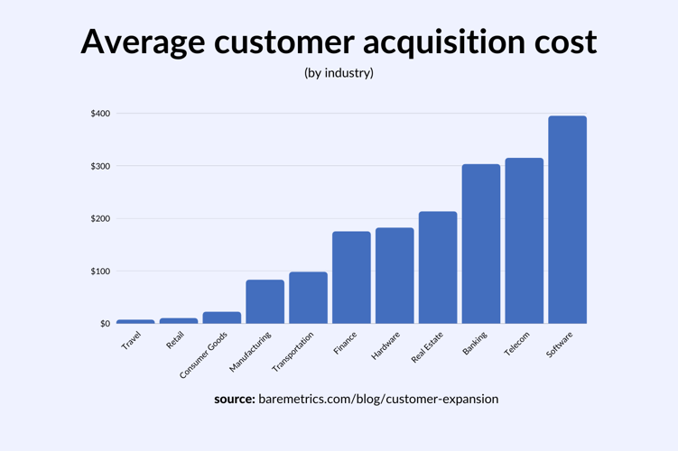 customer acquisition cost by industry