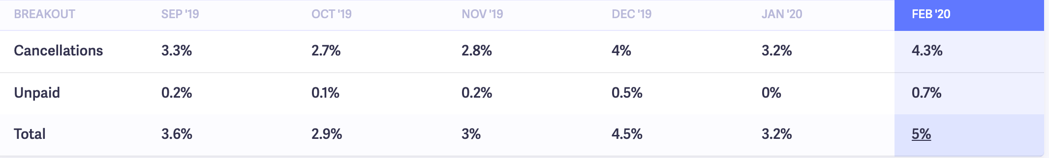 Performing A Churn Analysis [Complete Guide] - Baremetrics