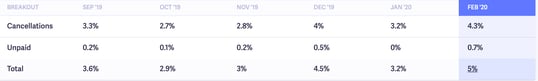 customer churn cancellations vs unpaid