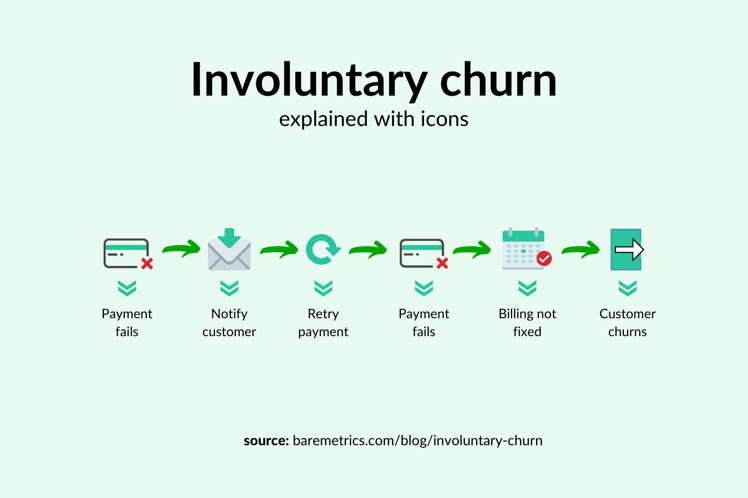 how involuntary churn works