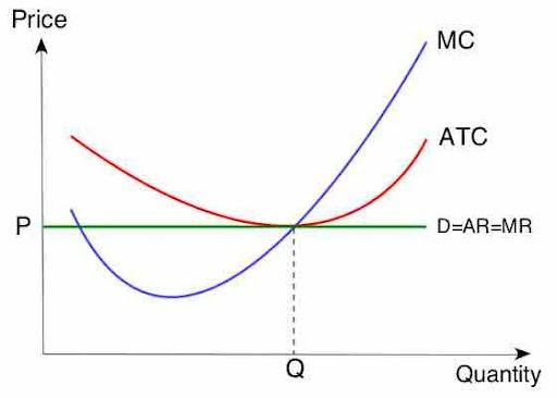 (Note that MC is marginal cost, ATC is average total cost, D is demand, AR is average revenue, MR is marginal revenue, P is the market price, and Q is the quantity produced.)