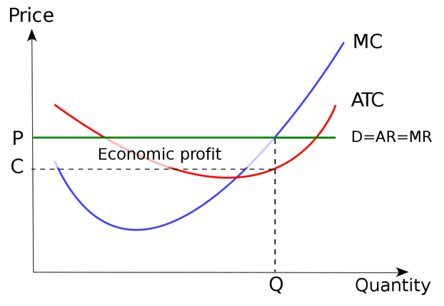 (Note that MC is marginal cost, ATC is average total cost, D is demand, AR is average revenue, MR is marginal revenue, P is the market price, C is cost, and Q is the quantity produced.)
