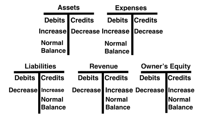 What Are T Accounts And Why Do You Need Them? - Baremetrics