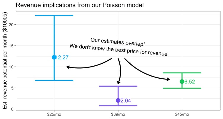 price optimization in saas: naive value comparison