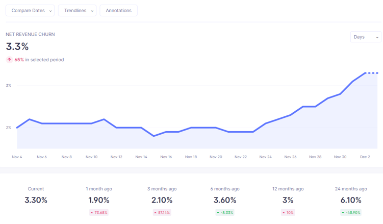 net revenue churn graph