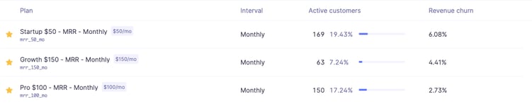 revenue churn by price plan