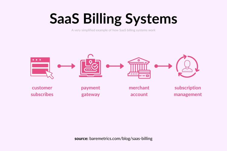 saas billing systems diagram