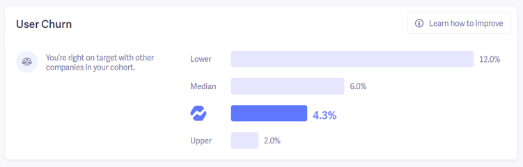 user churn benchmarks