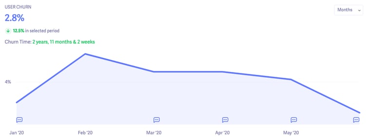 user churn six months