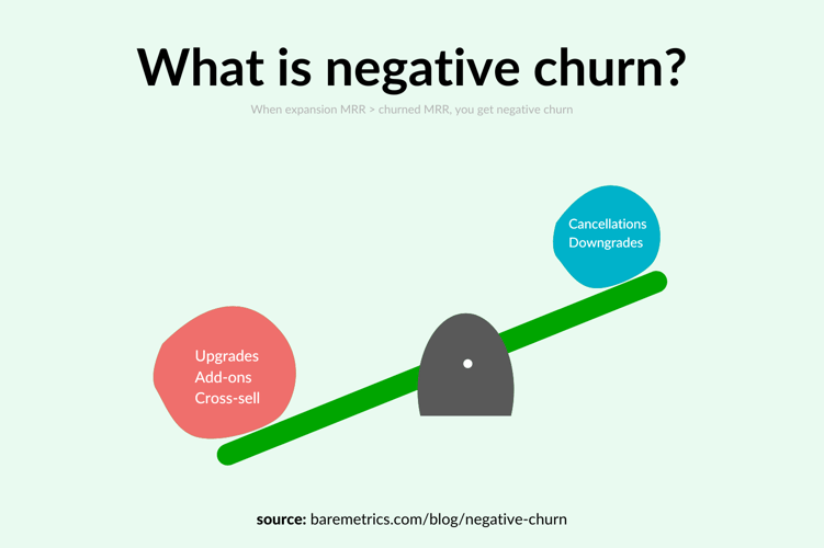 what is negative churn